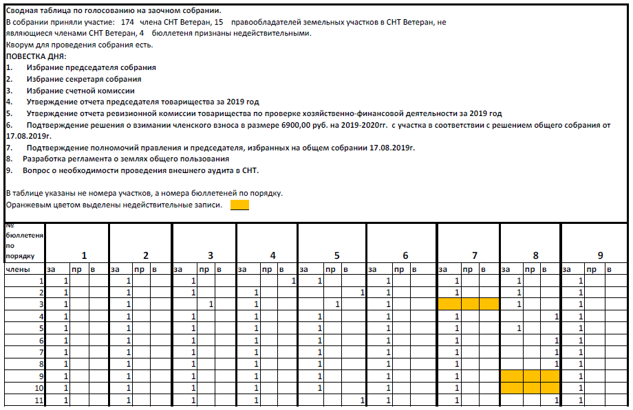 Таблица голосования