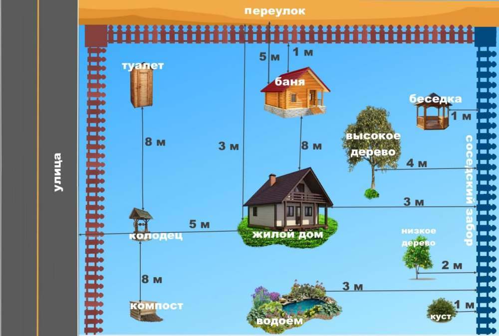 Постройки на садовом участке расстояние. Нормы застройки участка в СНТ 2021. Нормы построек на дачном участке в СНТ 2022. Нормы размещения построек на участке СНТ. Нормы застройки участка в СНТ 2022.